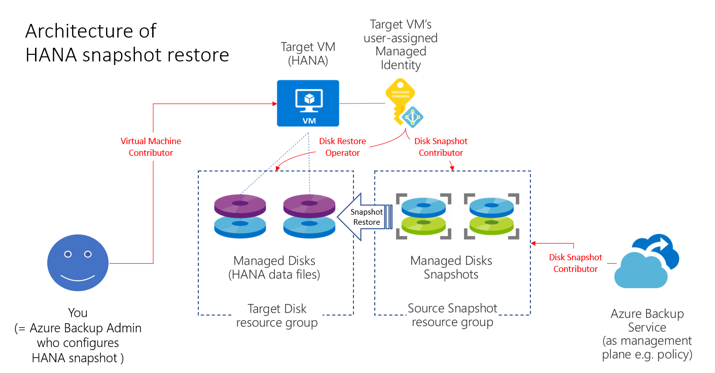 此图展示了 SAP HANA 数据库实例快照还原体系结构。