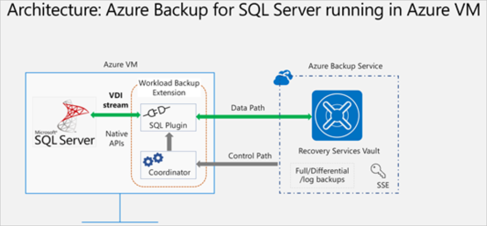 SQL 备份体系结构