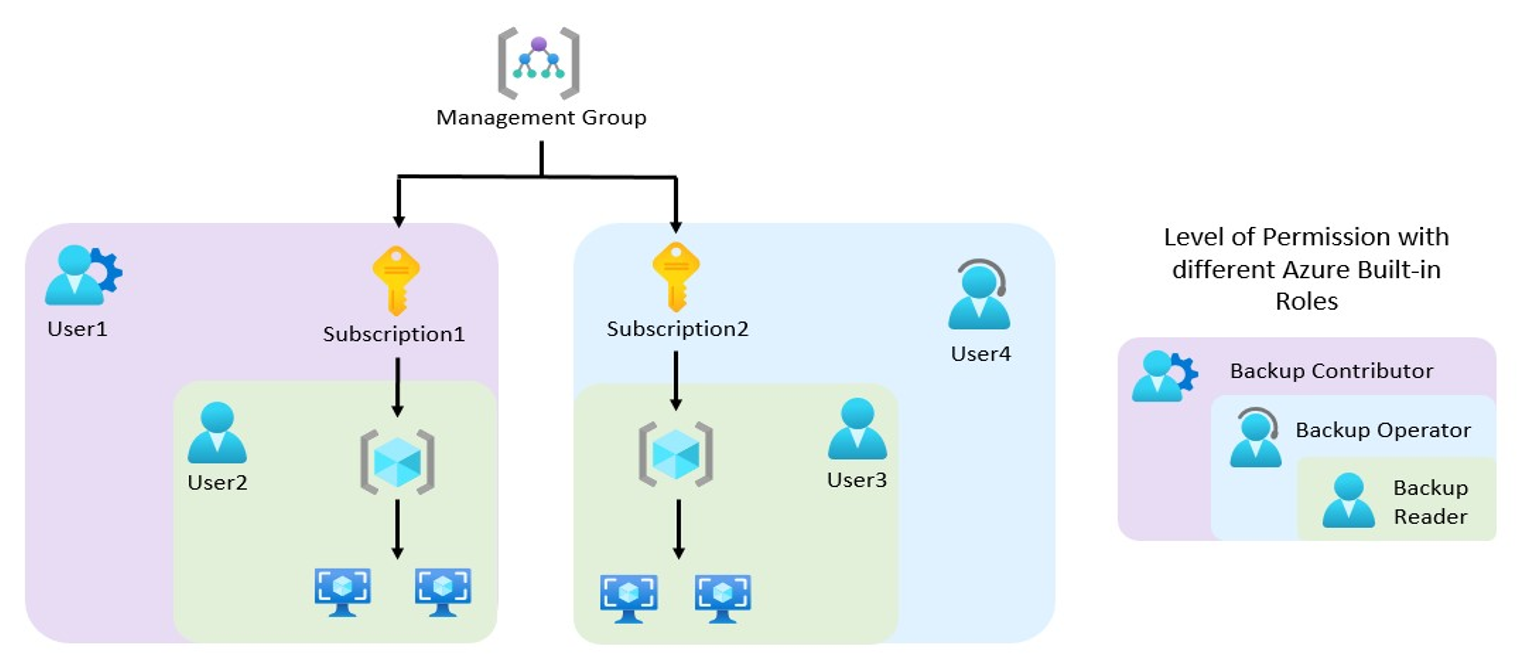 该图解释了不同 Azure 内置角色的工作原理。