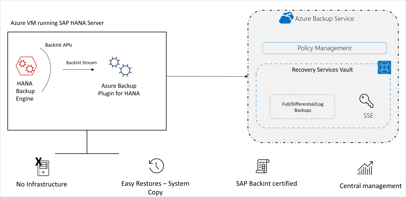 SAP HANA 备份体系结构示意图。