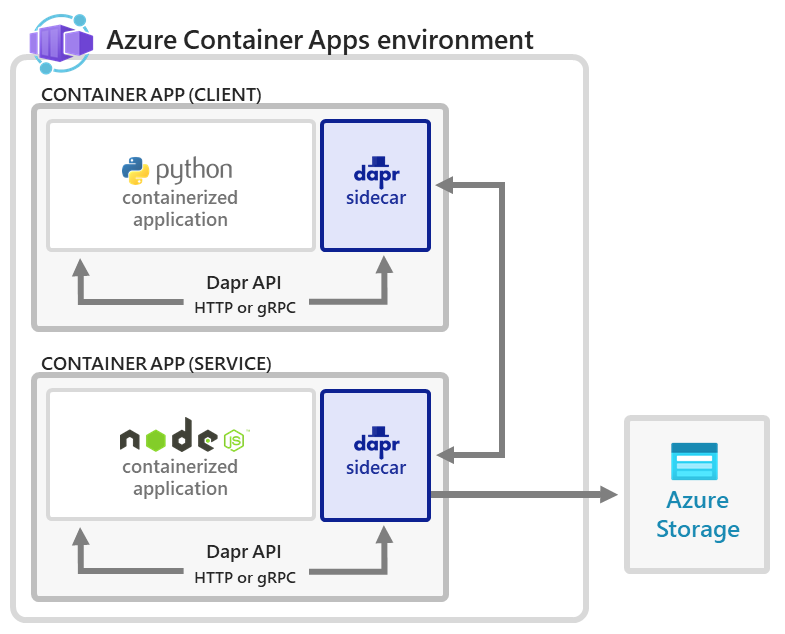 Azure 容器应用上的 Dapr Hello World 微服务的体系结构关系图