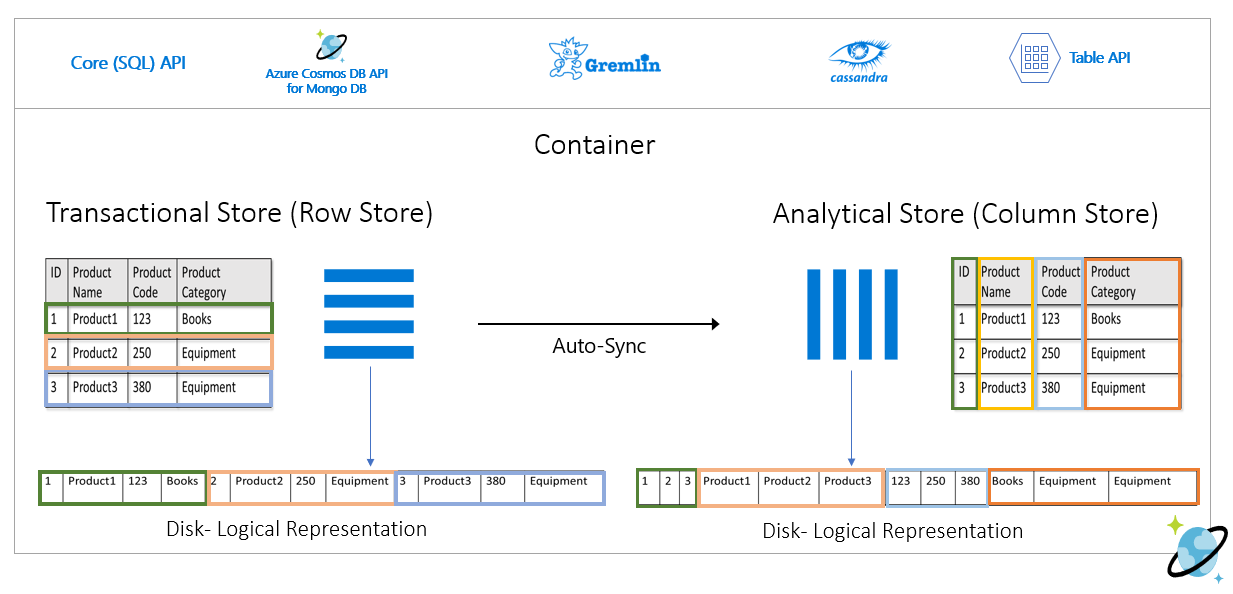 Azure Cosmos DB 中的事务性行存储与分析列存储