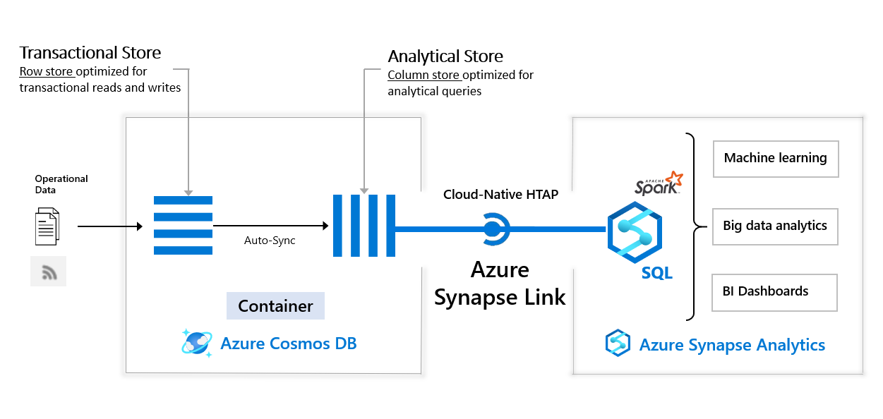 Azure Synapse Analytics 与 Azure Cosmos DB 集成的体系结构关系图