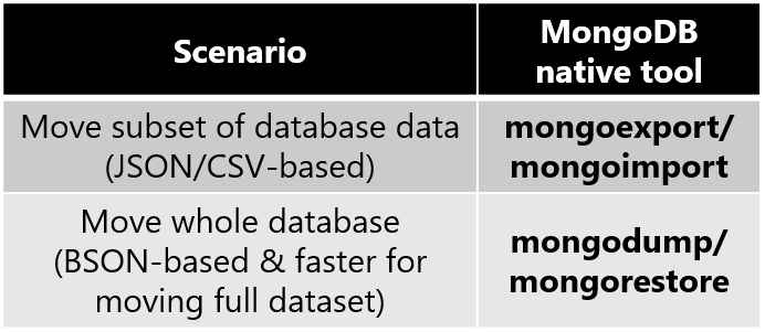 选择最佳 MongoDB 本机工具的示意图。