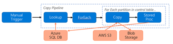 图中显示了一个用于迁移数据的管道，其中手动触发器流向 Lookup，再流向 ForEach，然后流向每个分区的子管道；每个分区都包含流向存储过程的 Copy。在管道外部，存储过程流向 Azure SQL DB，然后流向 Lookup；AWS S3 流向 Copy，然后流向 Blob 存储。