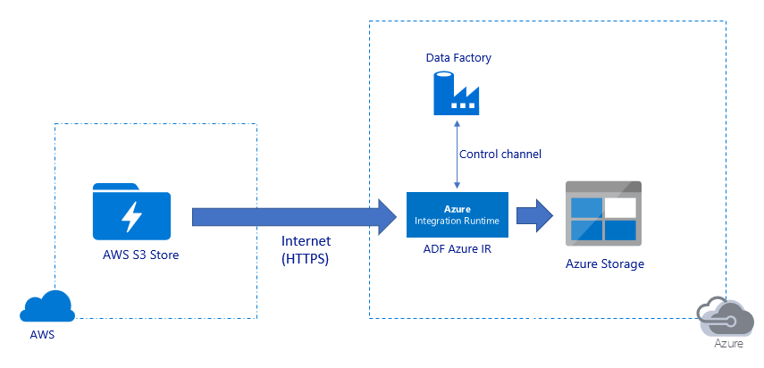 图中显示了通过 Internet (HTTP) 从 AWS S3 存储经 ADF Azure 中的 Azure Integration Runtime 迁移到 Azure 存储的过程。此运行时有一个用于数据工厂的控制通道。