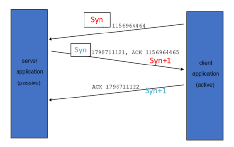 TCP 3 握手工作流的关系图。