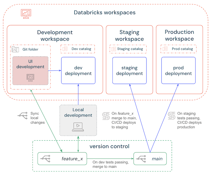 Databricks 资产捆绑 CI/CD 分支策略