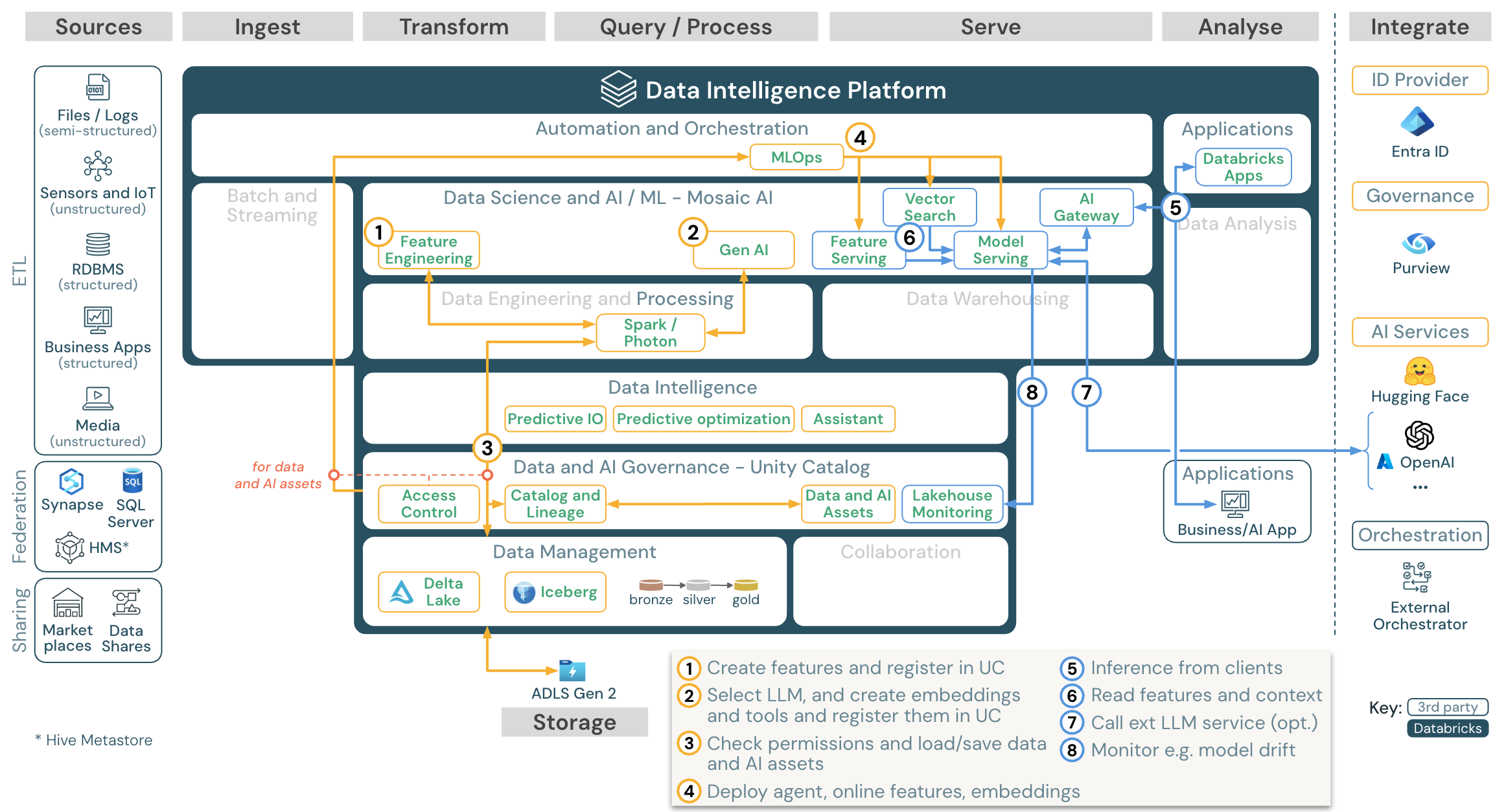 Azure Databricks 的 Gen AI 应用程序参考体系结构。