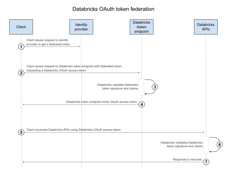 OAuth 令牌联合过程
