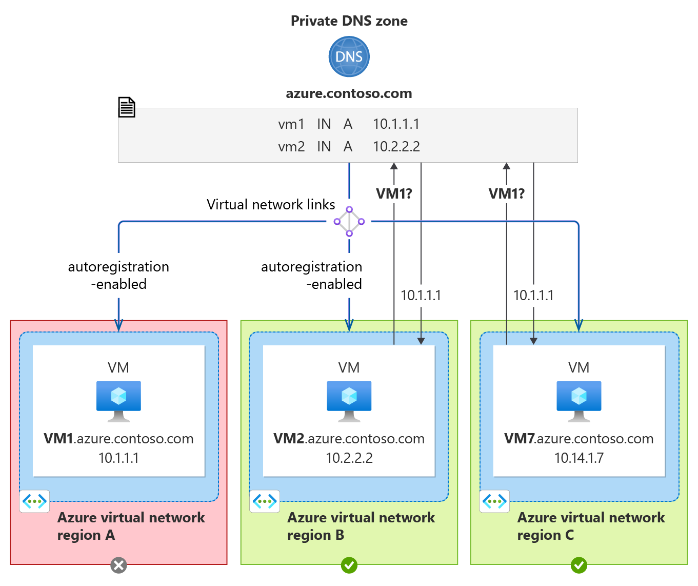 区域故障示例：三个 VNet，一个为红色，两个为绿色