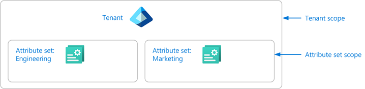 显示租户范围和属性集范围的示意图。
