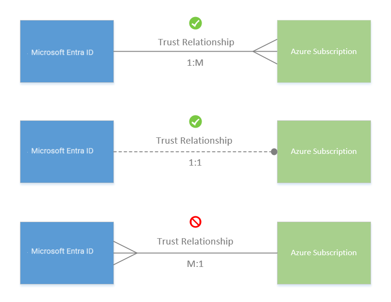 显示 Azure 订阅与 Microsoft Entra 目录之间的信任关系的屏幕截图。