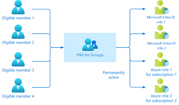 示意图显示了为适用于组的 PIM 分配资格。