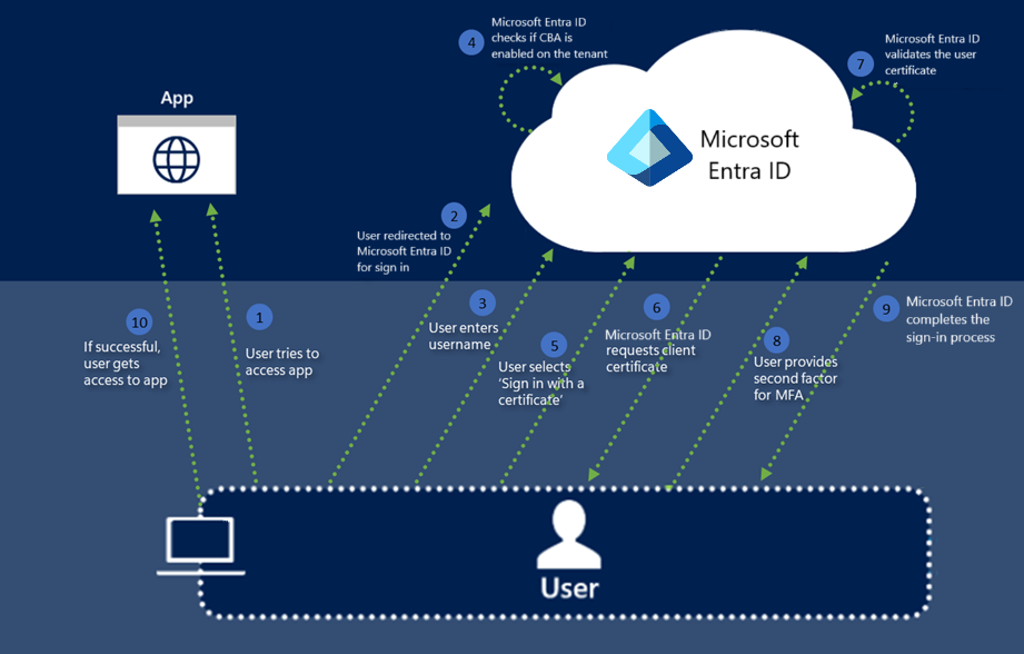 此图显示了Microsoft基于证书的身份验证中的步骤概述。