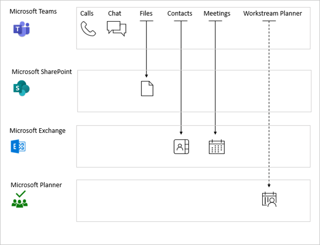 显示 Microsoft Teams 服务依赖项的关系图。