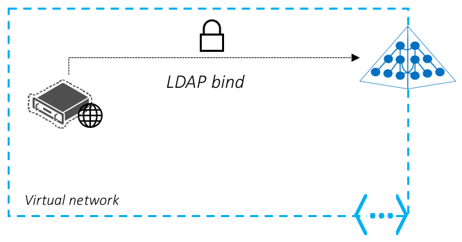 LDAP 绑定