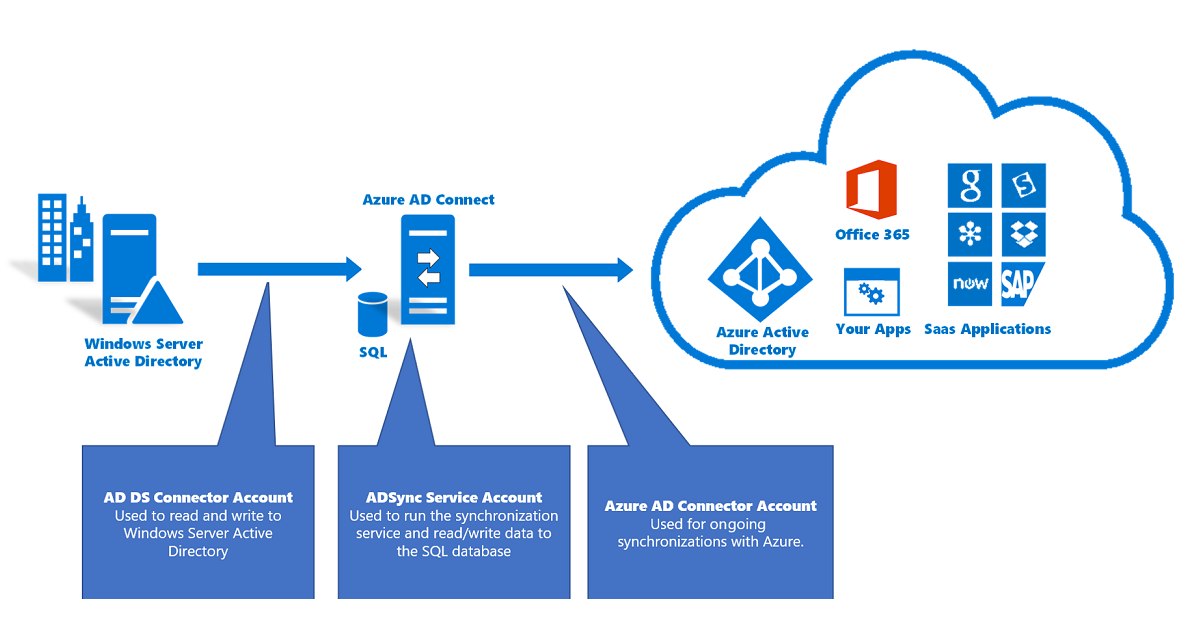 该图表显示 Microsoft Entra Connect 所需帐户概述。