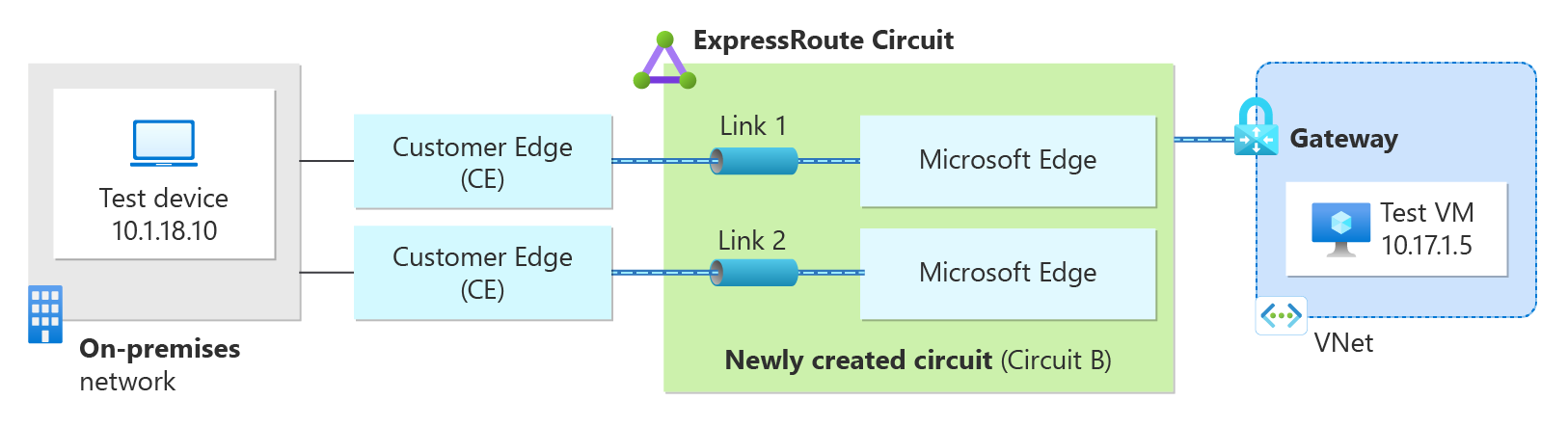 显示 Azure 中通过 ExpressRoute 连接与本地测试设备通信的 VM 的关系图。