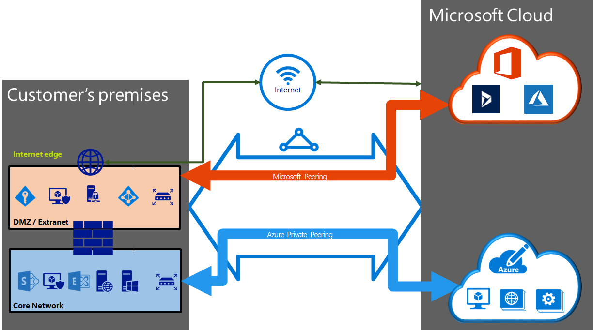 演示如何在 ExpressRoute 线路中配置 Azure 专用和 Microsoft 对等互连的示意图。