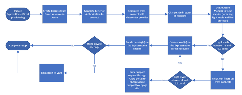 ExpressRoute Direct 设置工作流的示意图。