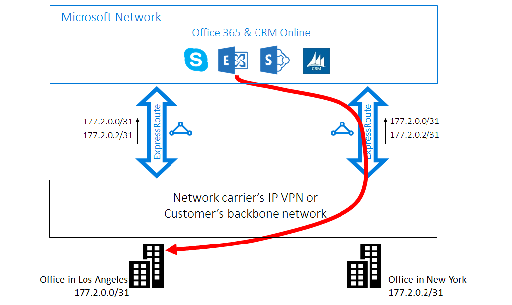 ExpressRoute 案例 2 - 从 Azure 到客户的路由欠佳