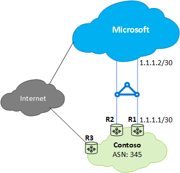 此图显示了 ExpressRoute 案例 1 问题 - 从客户到 Microsoft 的路由欠佳