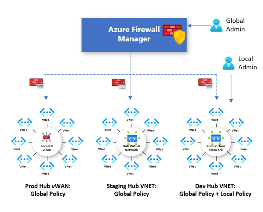 Azure 防火墙管理器策略