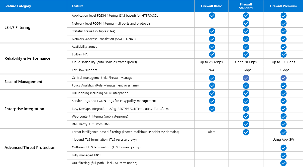 Azure 防火墙版本功能表。