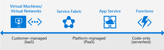 Azure 应用程序托管选项