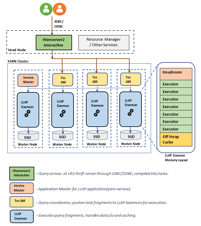 `LLAP Architecture/Components`。