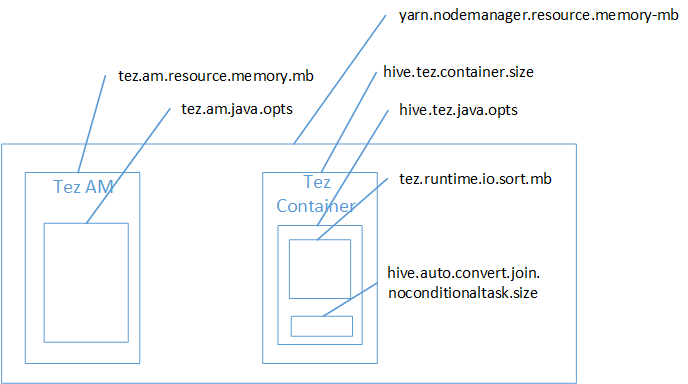 Tez 容器内存示意图：Hive 内存不足错误。