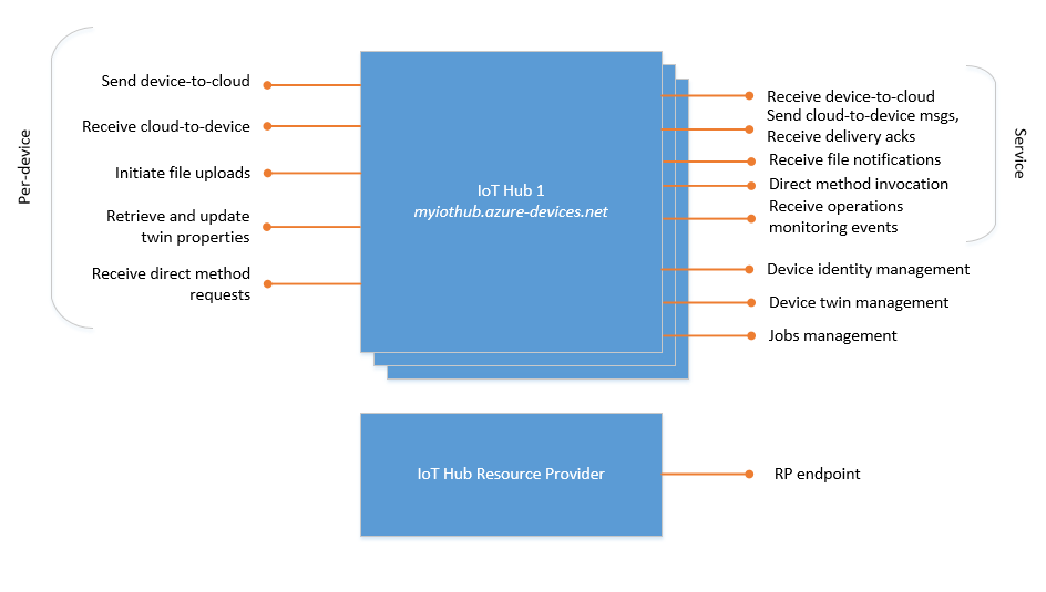 显示了内置 IoT 中心终结点列表的示意图。