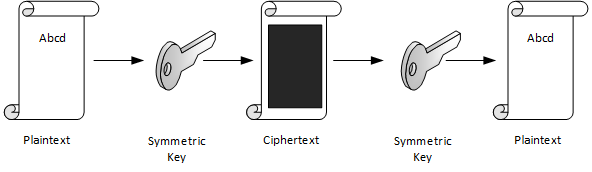 Symmetric encryption example