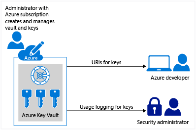 Azure 密钥保管库的工作原理概述