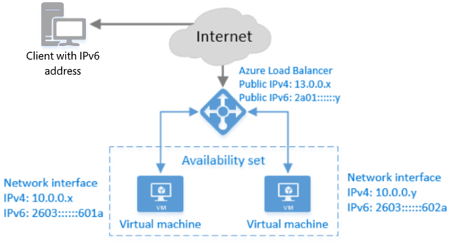 使用 IPv6 的 Azure 负载均衡器