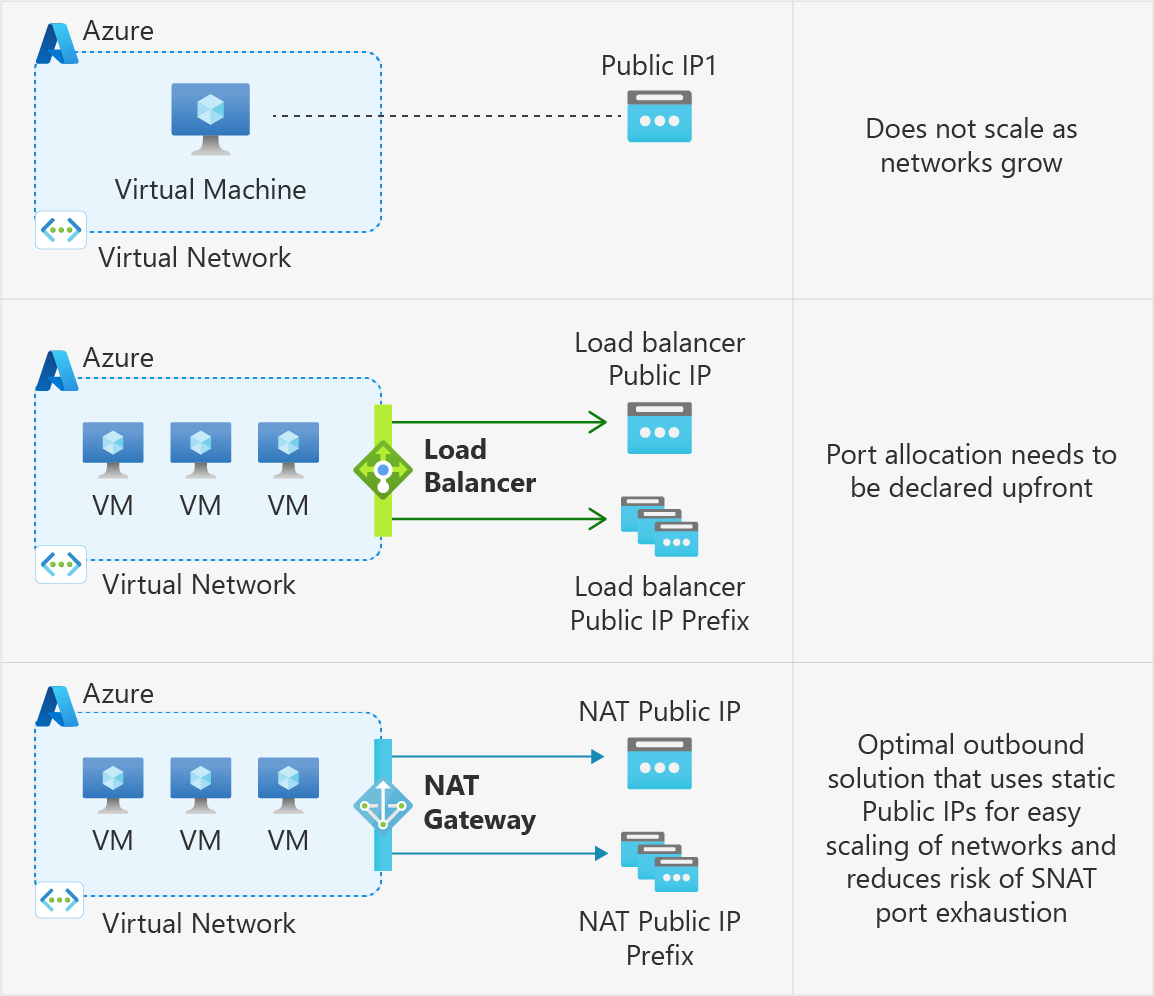 Azure 出站选项示意图。