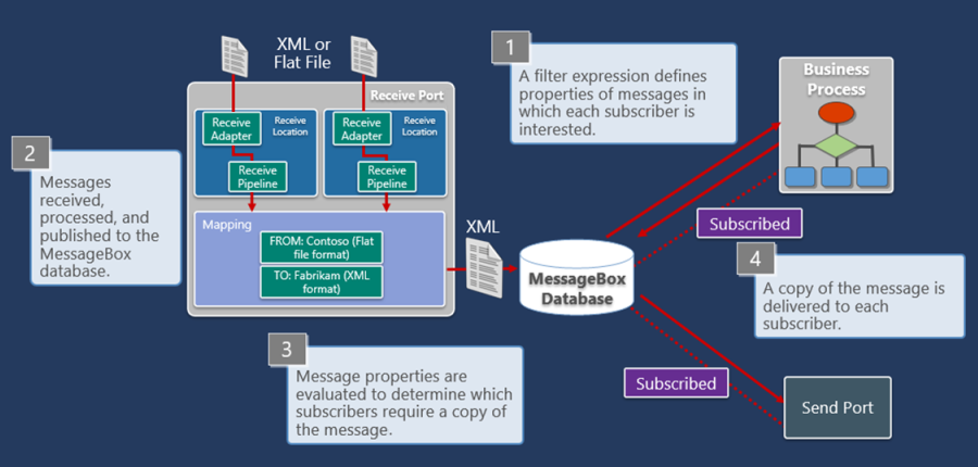 此图显示在 BizTalk Server 的 MessageBox 数据库中接收和存储消息的过程。