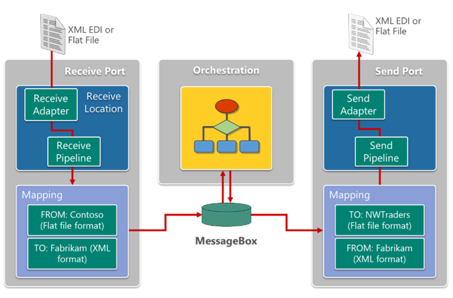 此图显示 BizTalk Server 消息传送引擎。