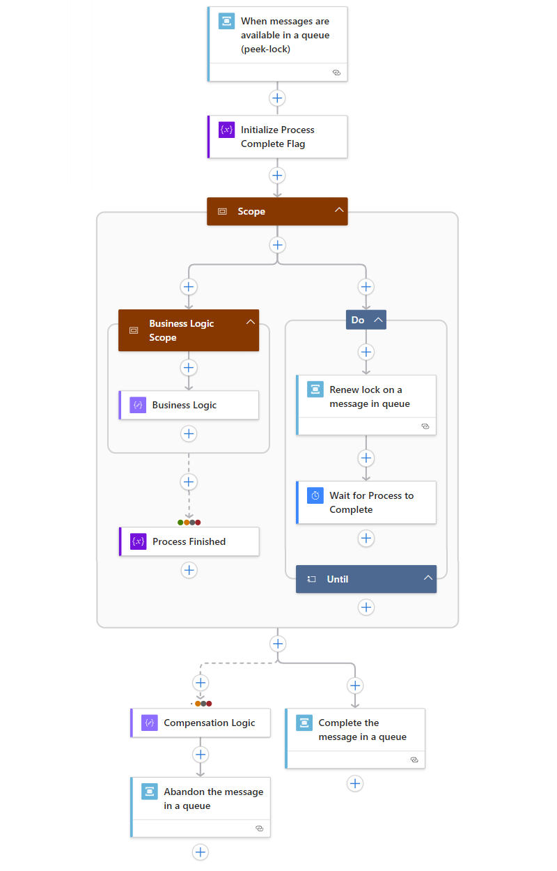 屏幕截图显示了包含所有操作的工作流。