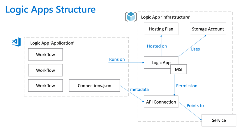 概念图显示单租户 Azure 逻辑应用模型中标准逻辑应用项目的基础结构依赖关系。