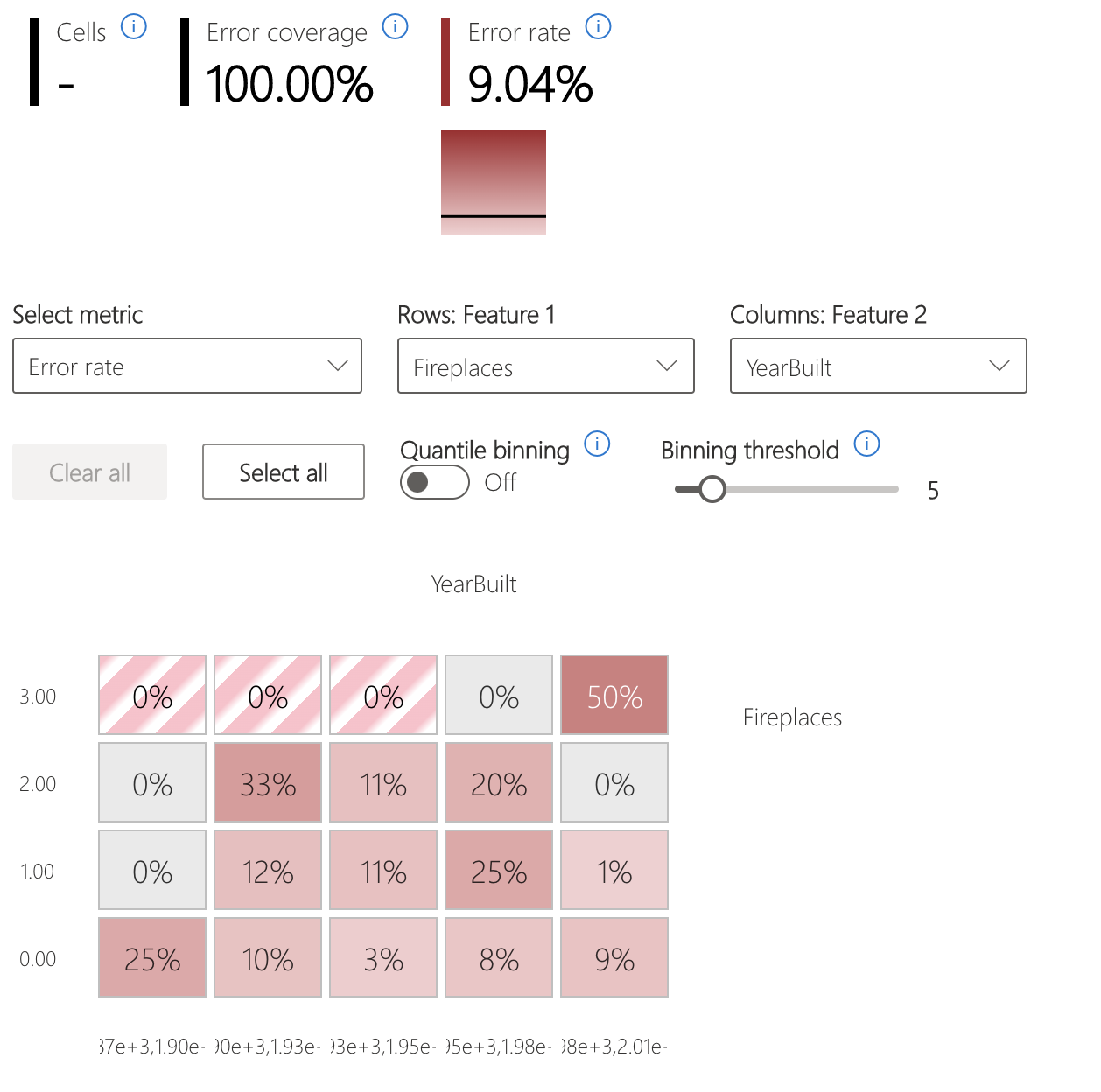 Screenshot of an error analysis heatmap that shows model errors partitioned by one or two features.