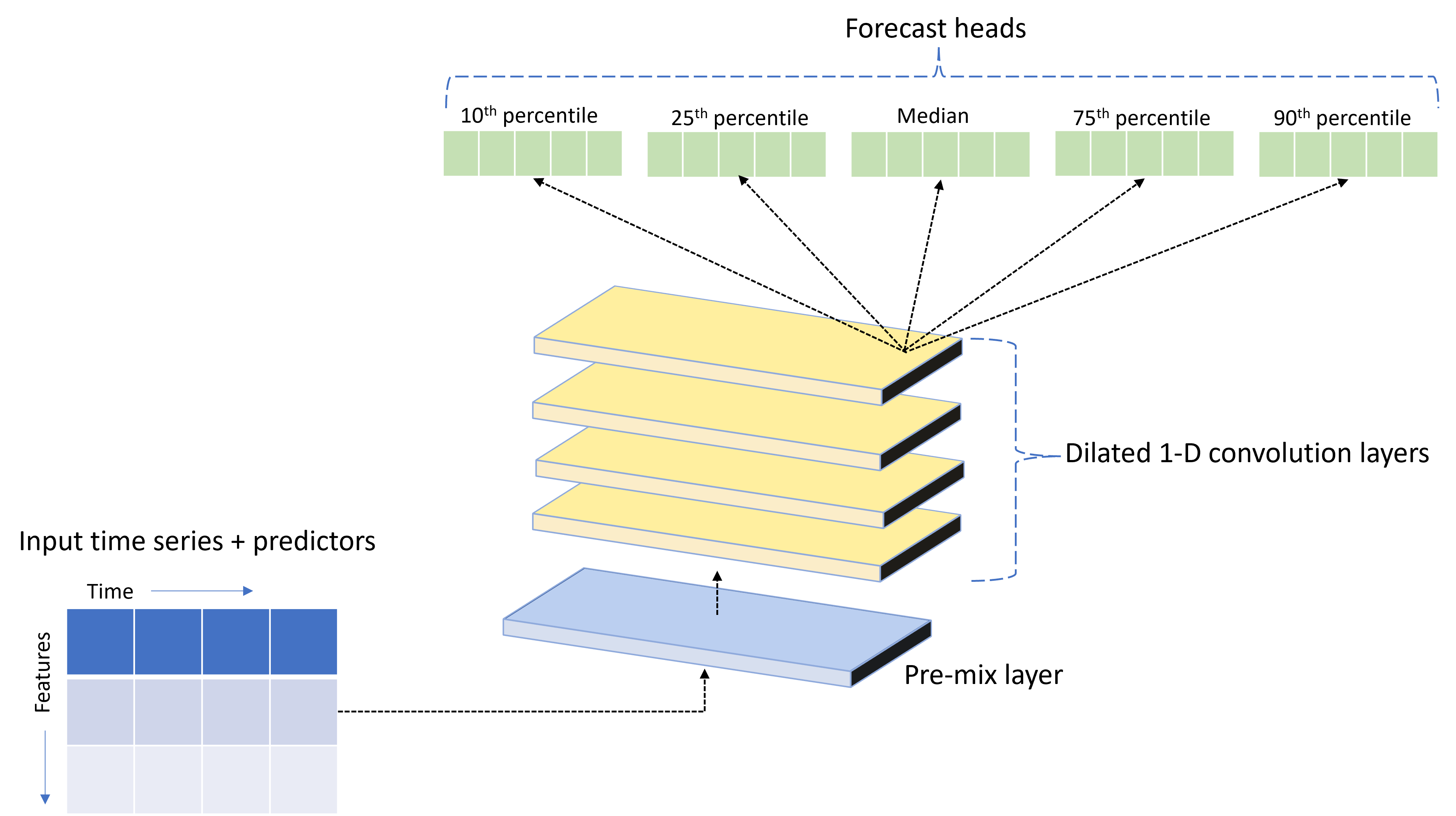 显示 AutoML 的 TCNForecaster 主要组件的示意图。