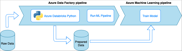 该图显示了包含“Azure Databricks Python”和“运行 ML 管道”的 Azure 数据工厂管道和包含“训练模型”的 Azure 机器学习管道，以及它们与原始数据和准备好的数据进行交互的方式。