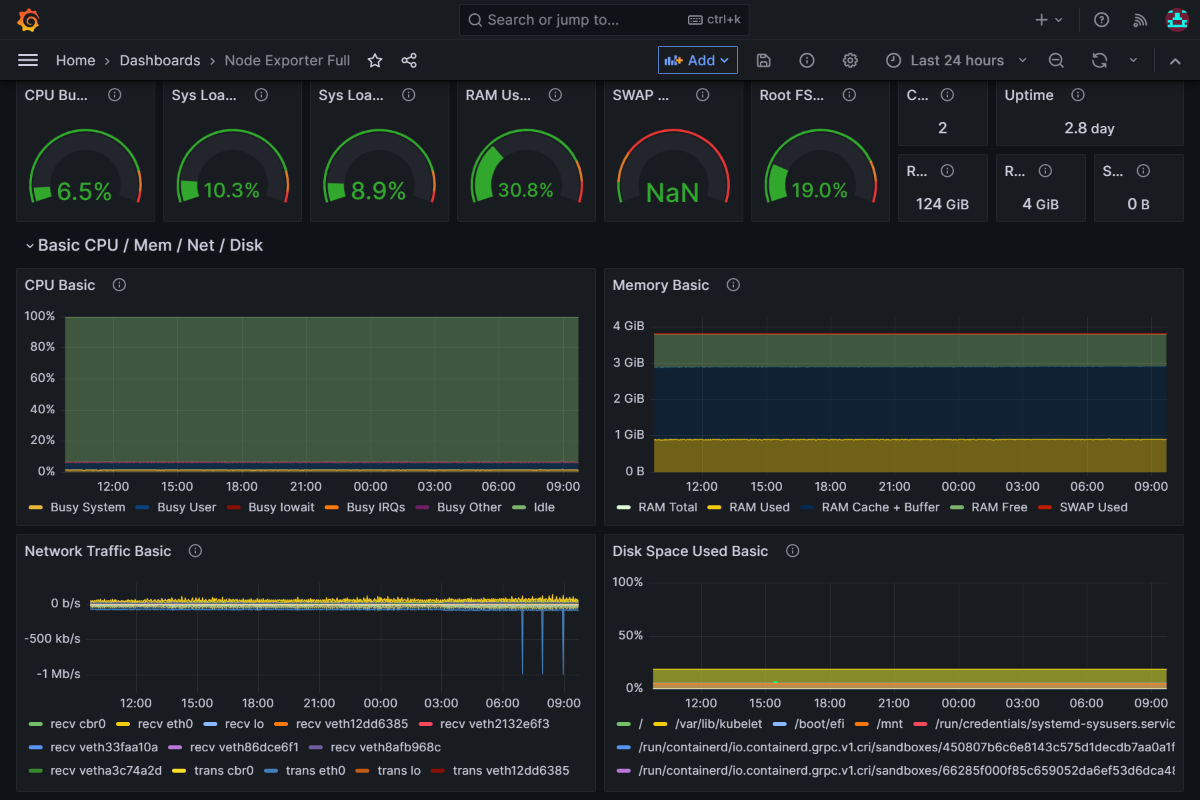 Azure Grafana 平台的屏幕截图，其中显示了示例 Prometheus 仪表板。