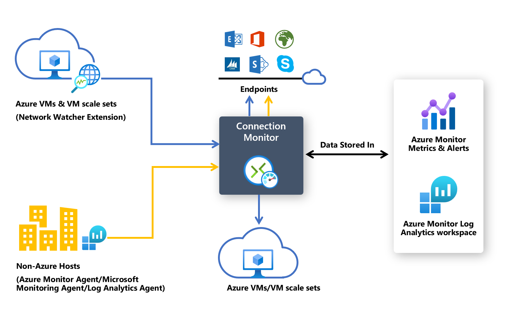 显示连接监视器如何与 Azure VM、非 Azure 主机、终结点和数据存储位置进行交互的示意图。