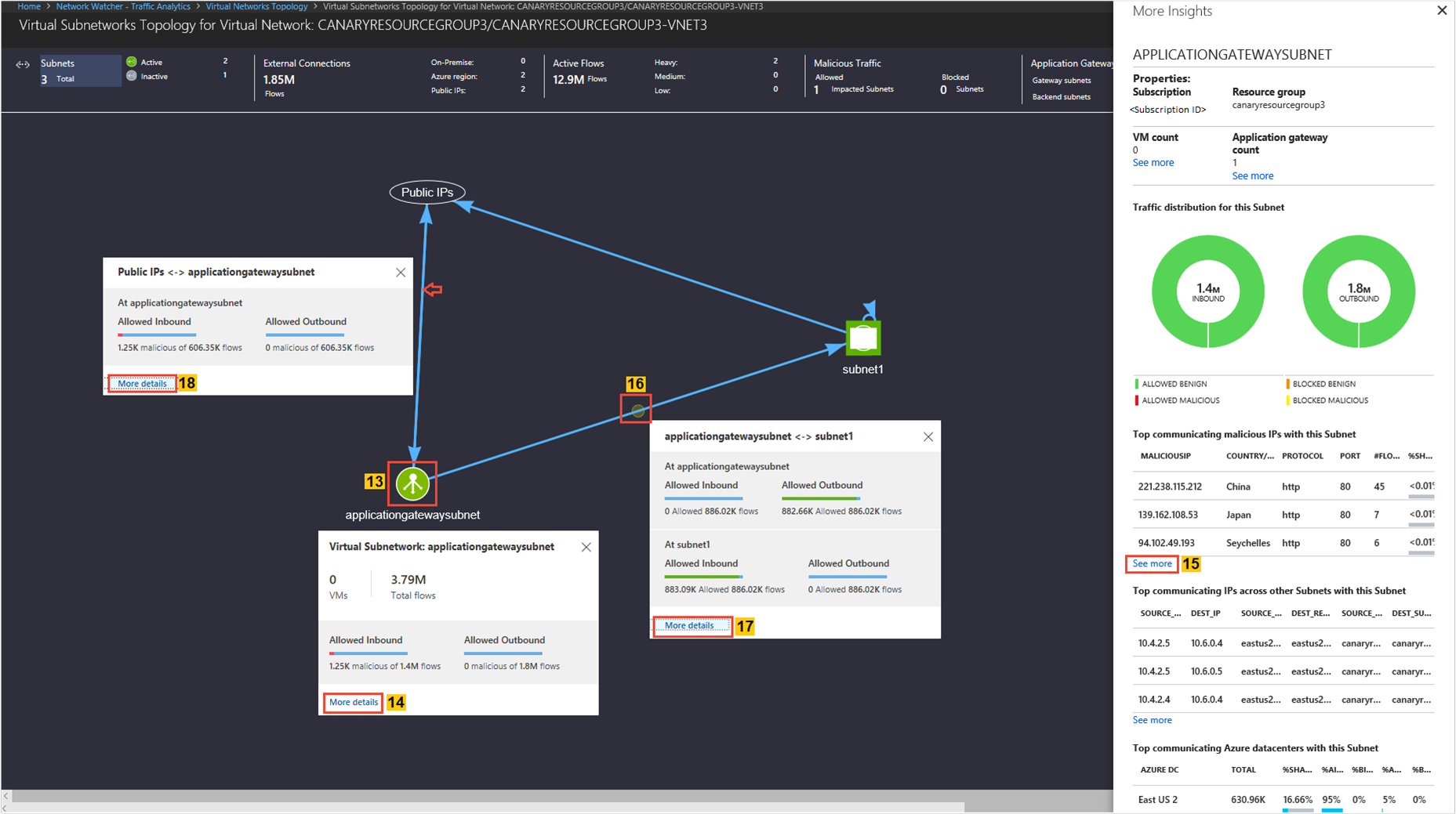 Screenshot shows a subnet topology with traffic distribution to an application gateway subnet regarding flows.