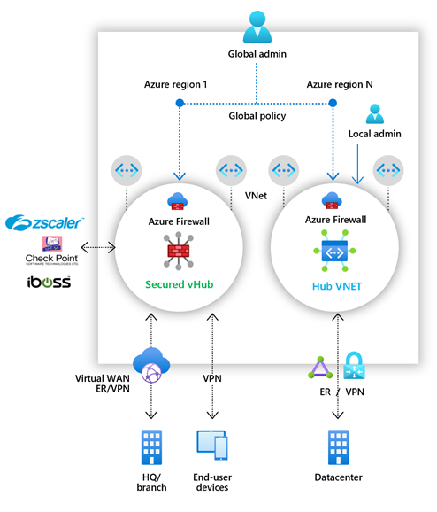 安全虚拟中心和中心虚拟网络中多个 Azure 防火墙的示意图。