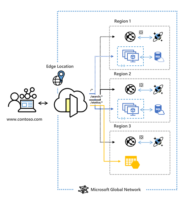 Azure Front Door服务和Web应用程序防火墙的示意图。
