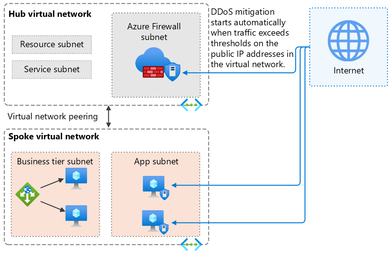 图示 Azure DDoS 防护应用于公共 IP 地址资源的情形。